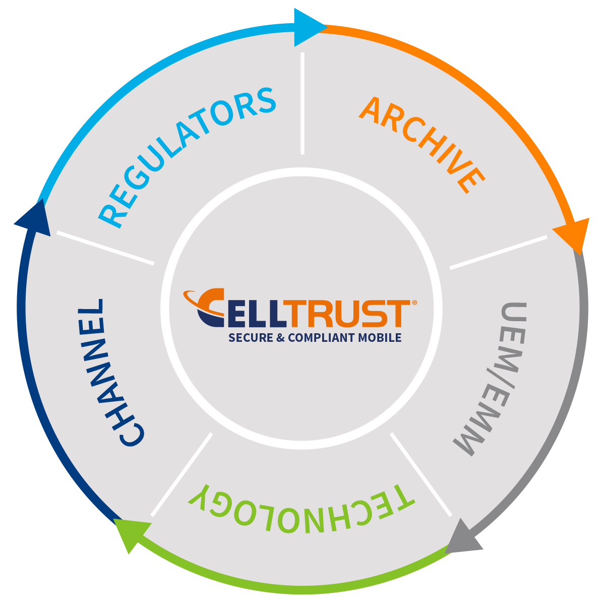 CellTrust Partner Ecosystem